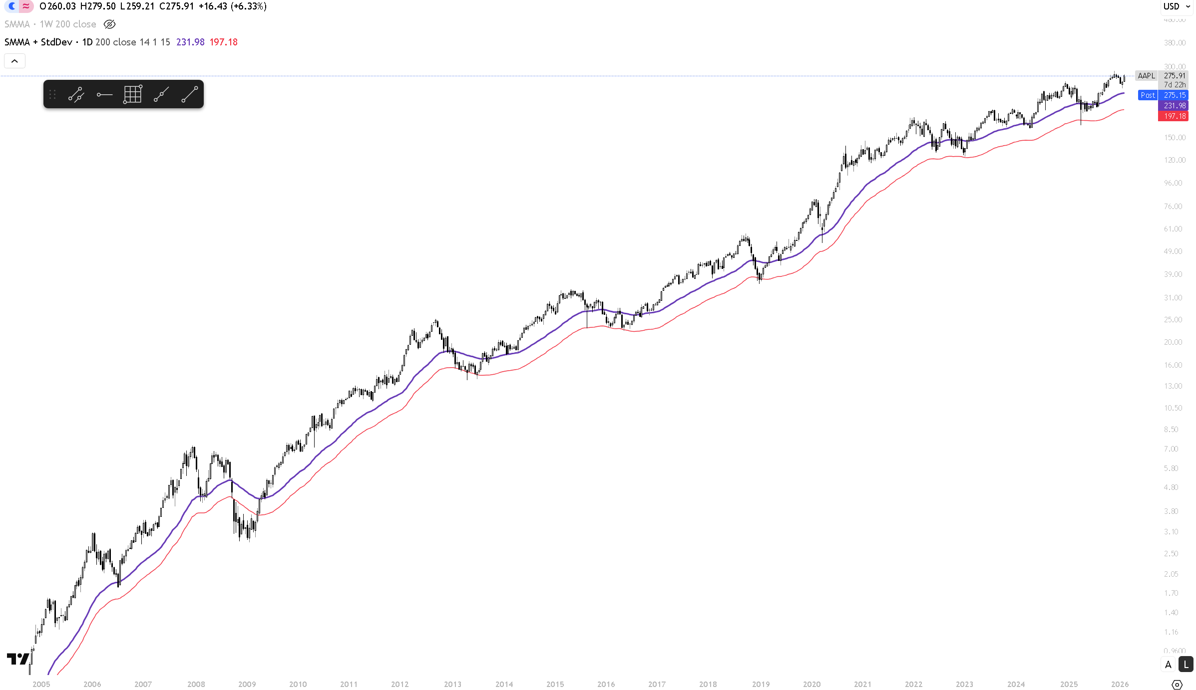 Apple Inc. with 200-day SMMA and drawdown band