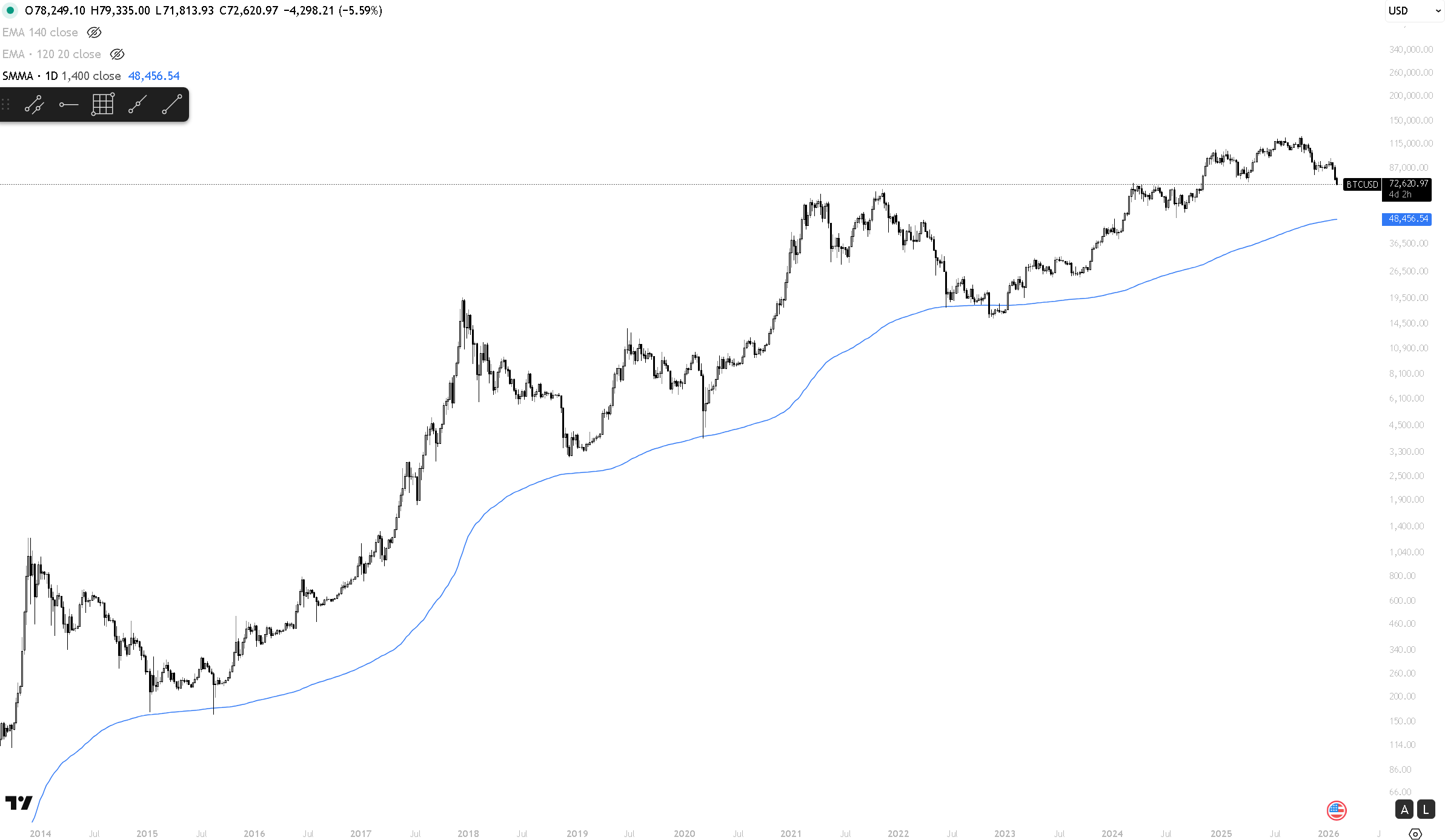 BTCUSD with 1400-day SMMA