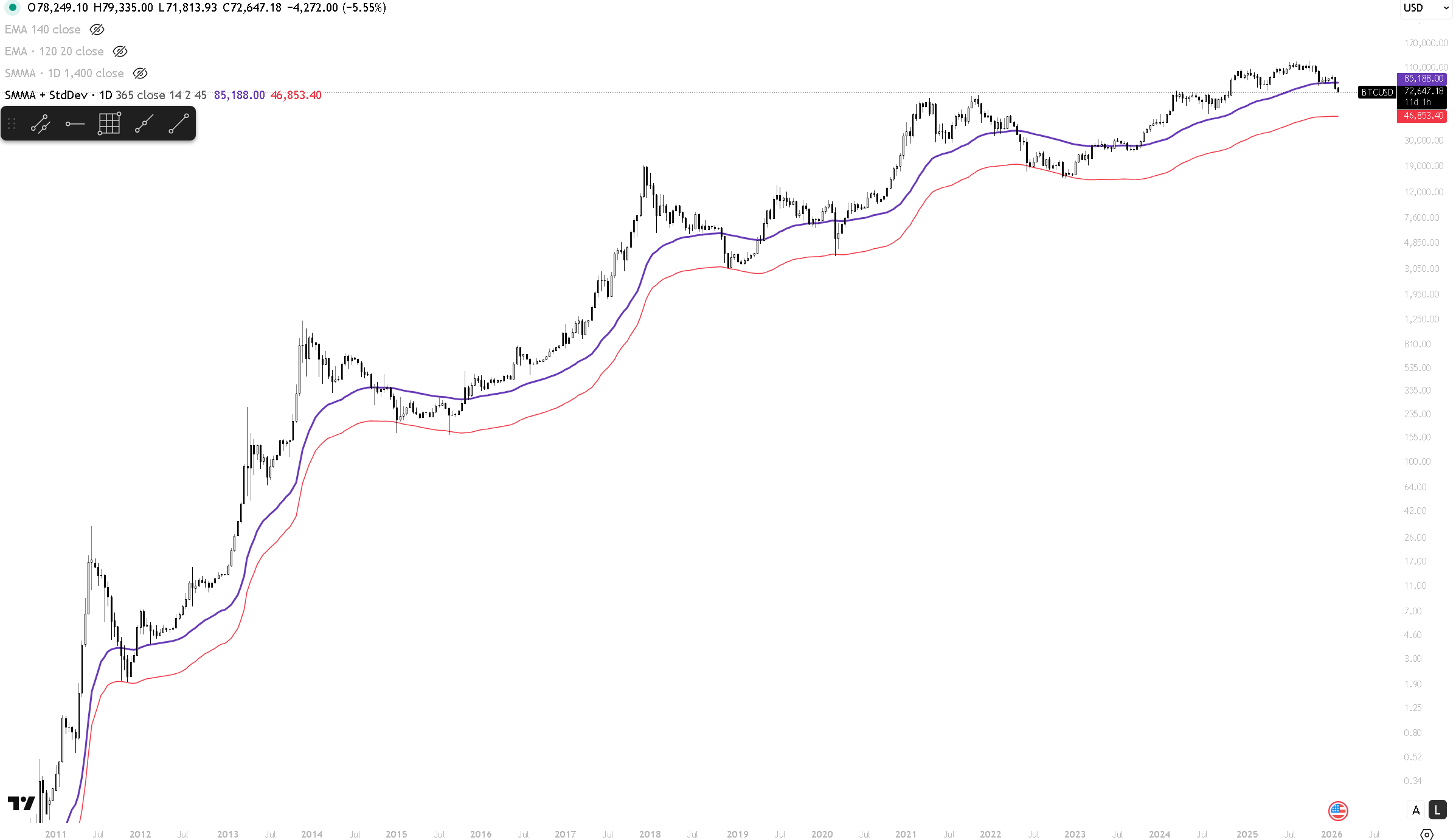 BTCUSD deviation bands