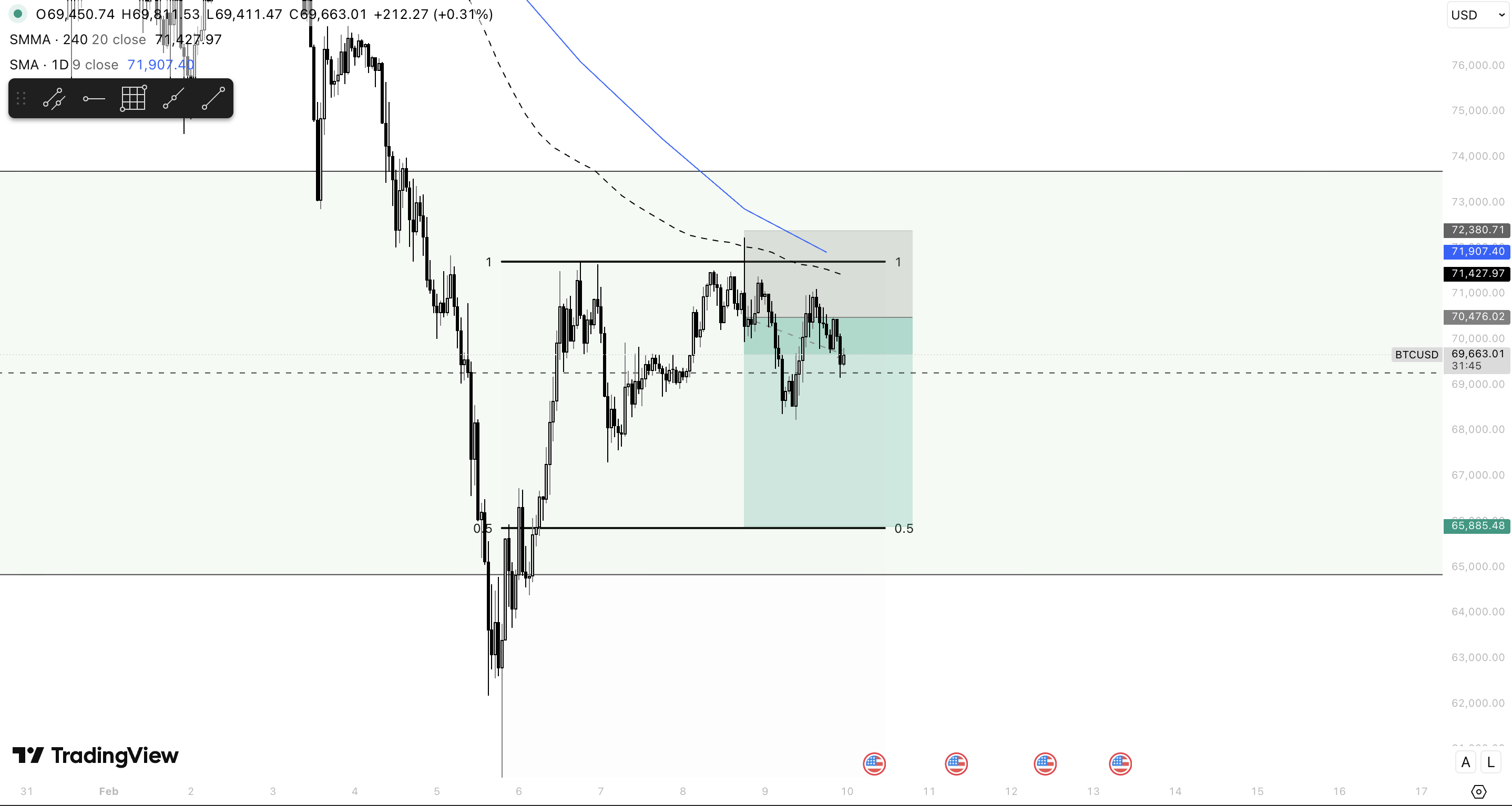 BTC During Trade Price Structure