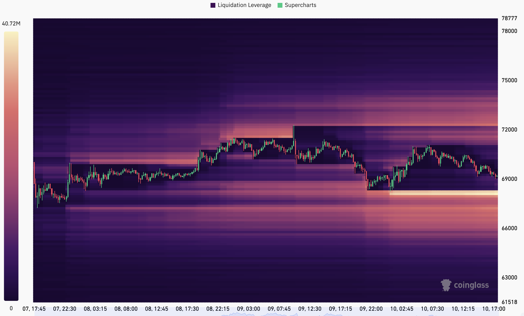 BTC Liquidity Heatmap During Trade