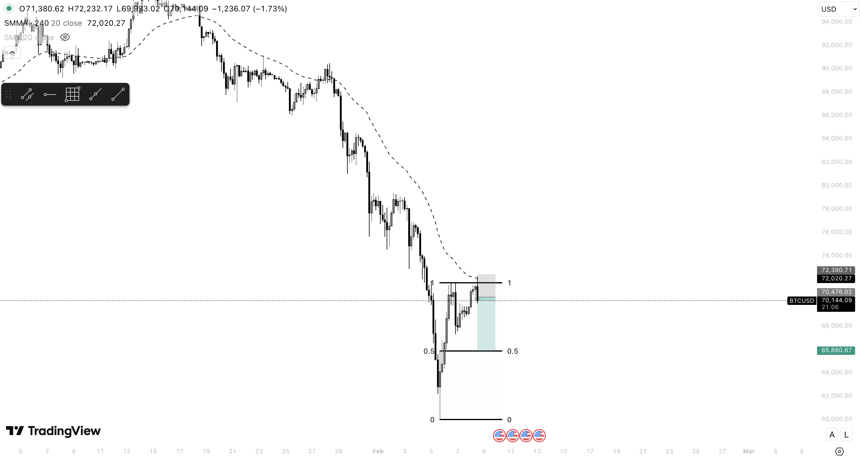 BTC Higher Timeframe Trend