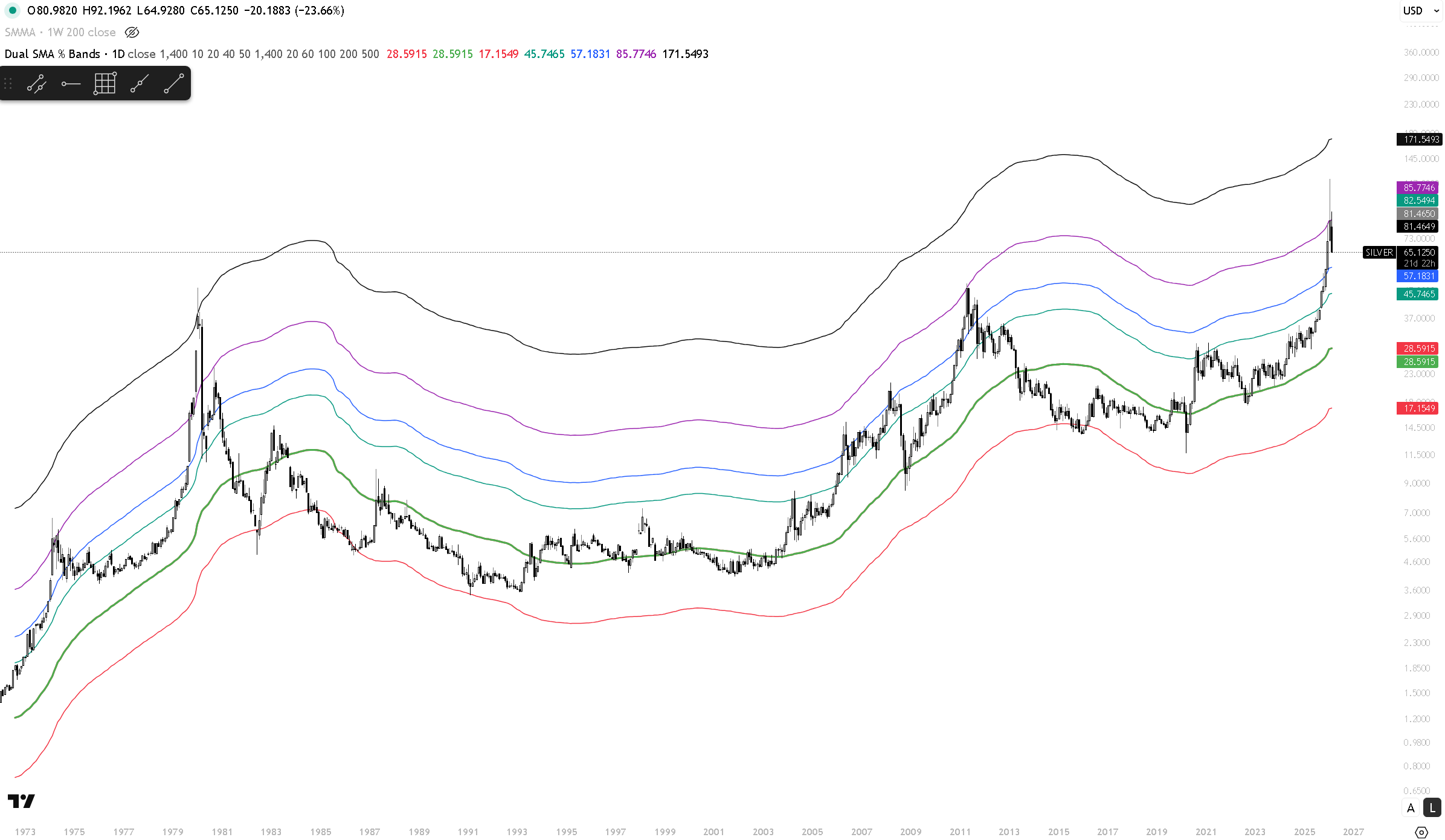 Silver with 1,400-day SMMA extension bands