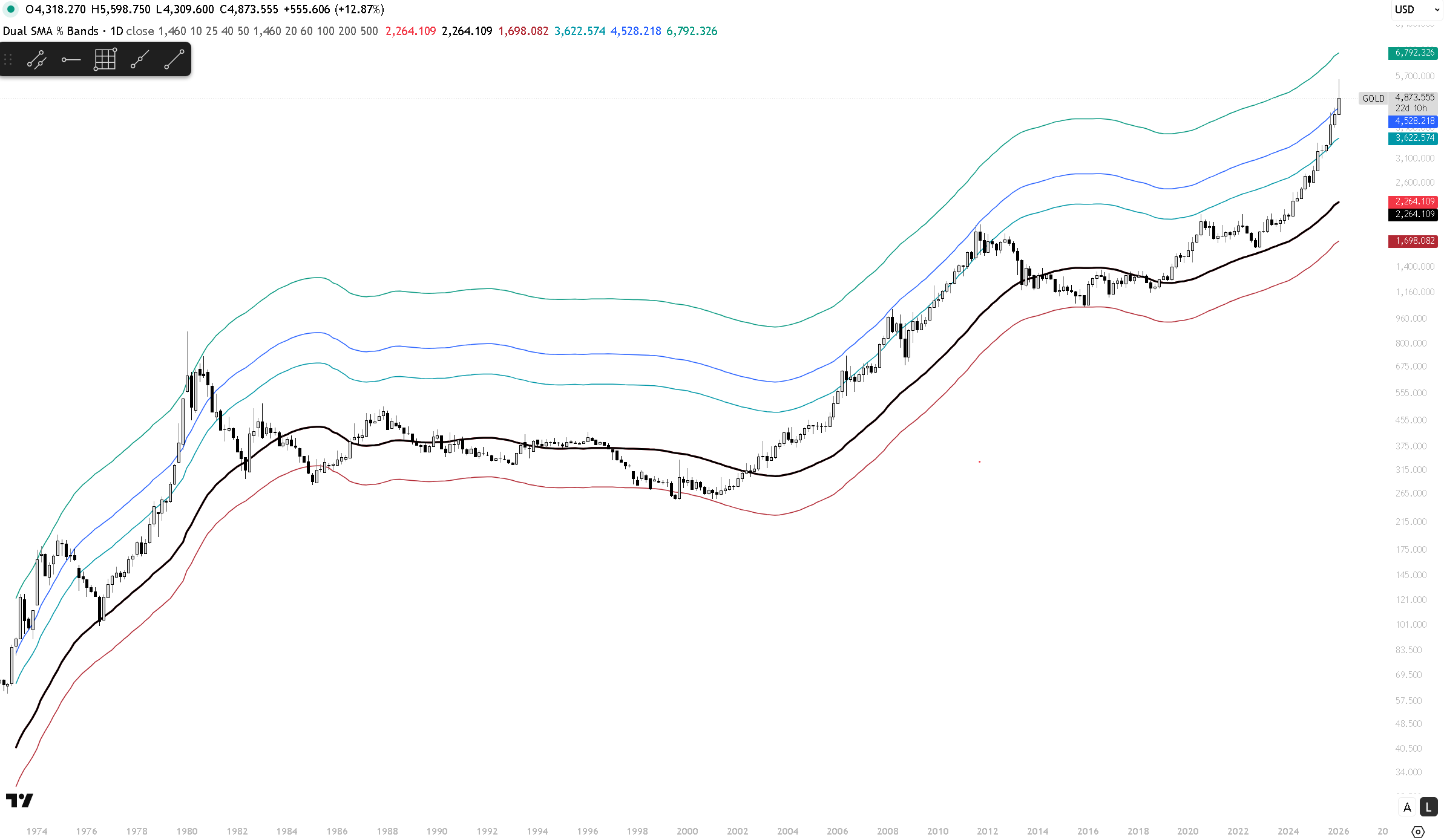 Gold with 1460-day moving average extension bands