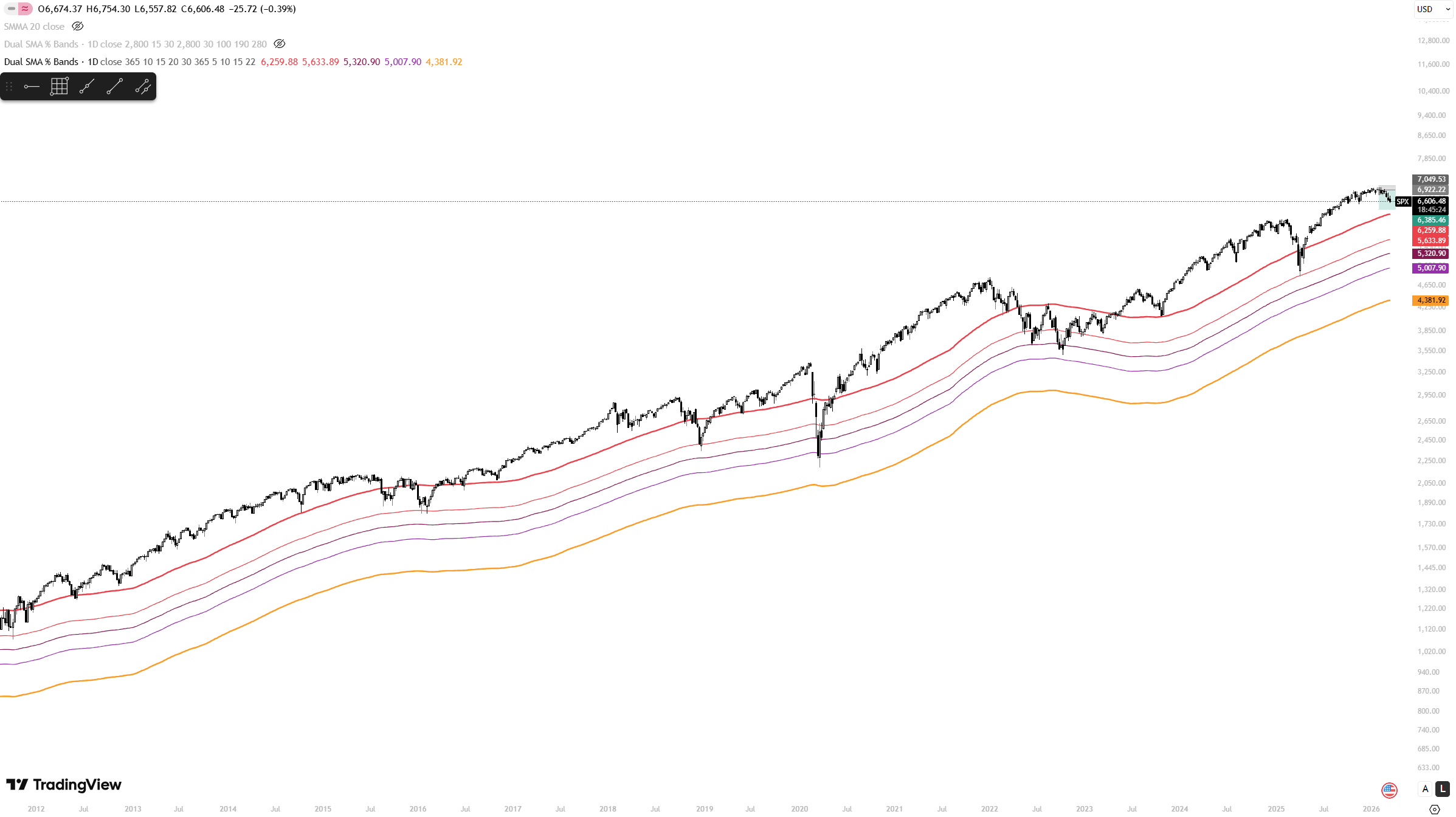 SPX drawdown bands 2009 to present