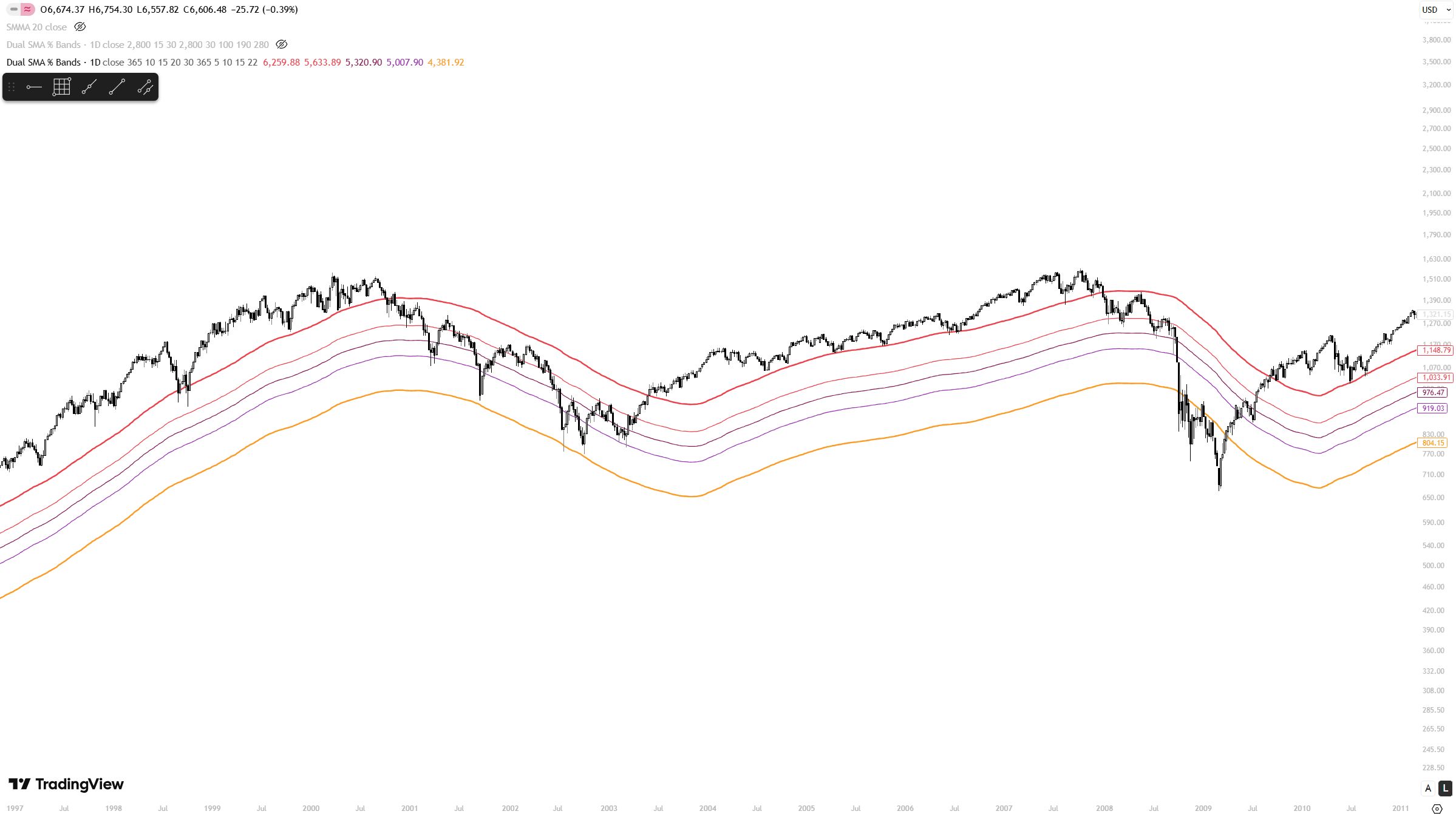 SPX drawdown bands dot-com and GFC