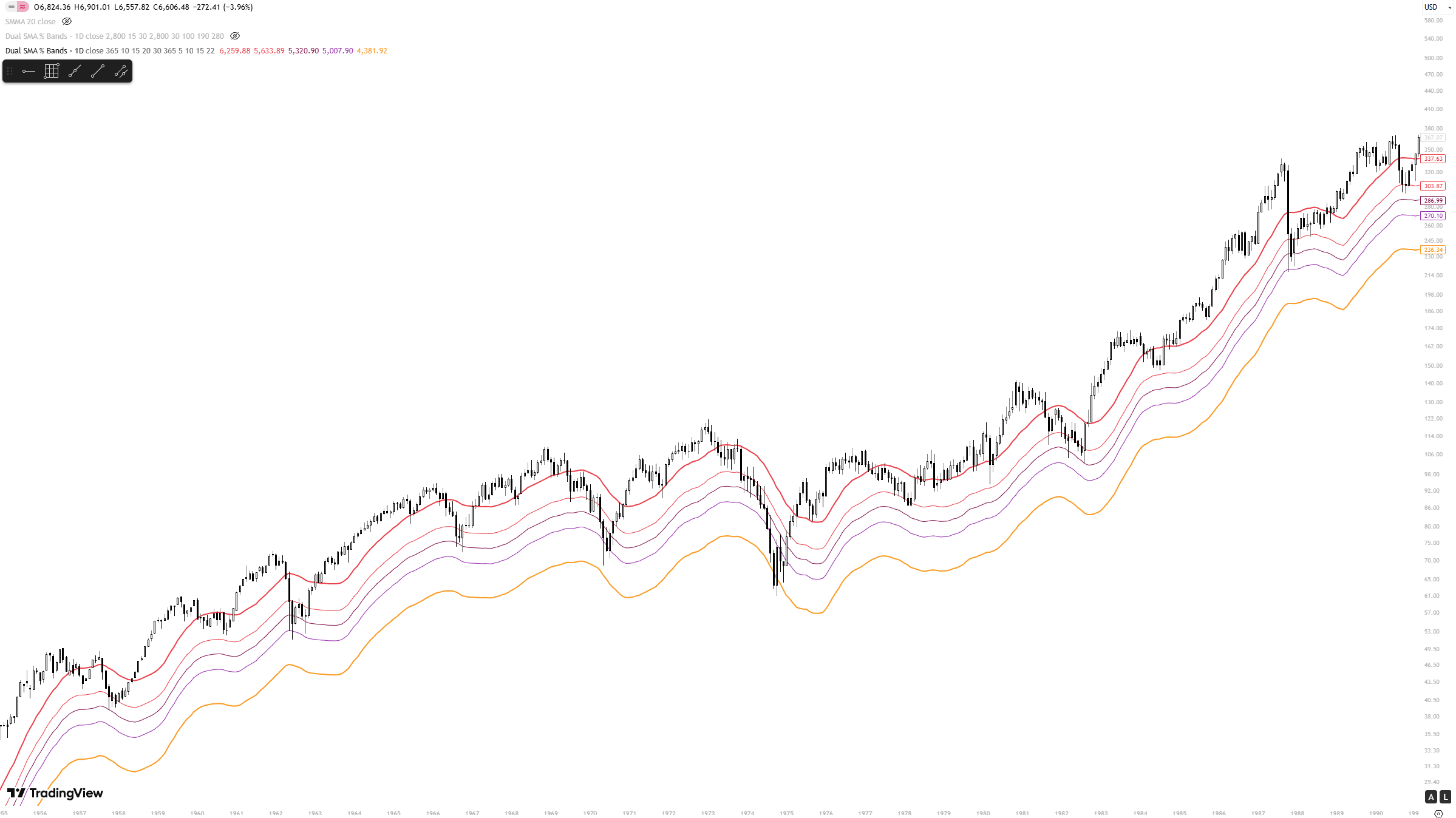 SPX drawdown bands mid-century cycles