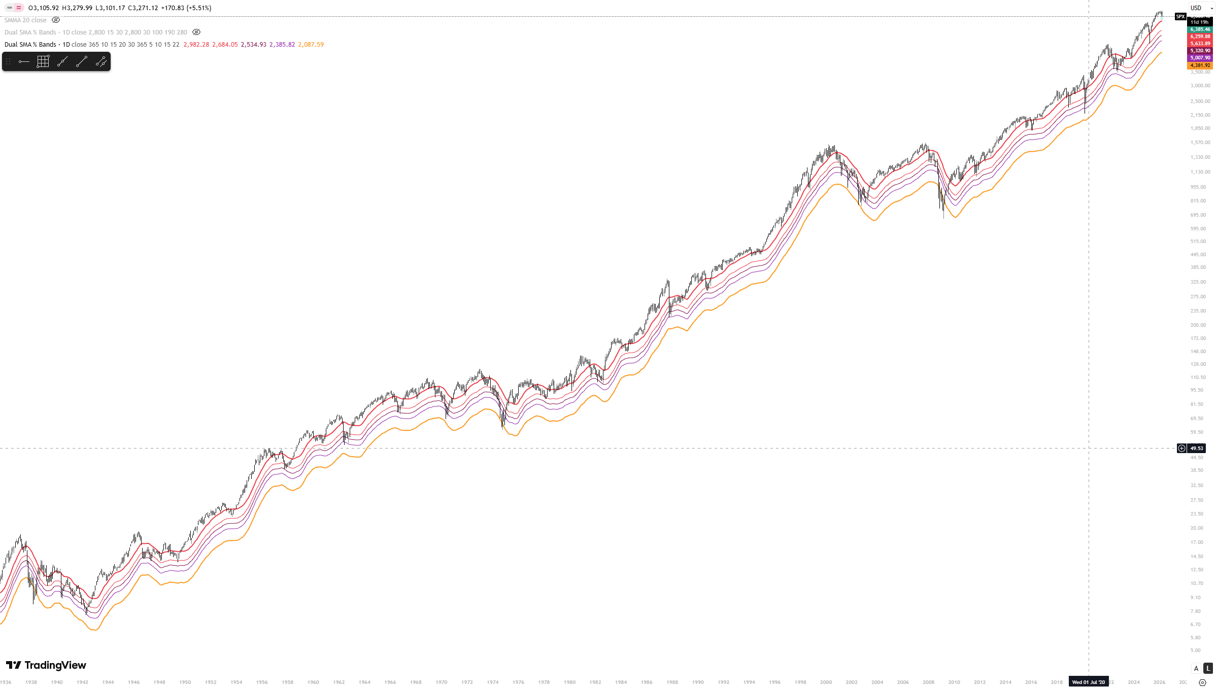 SPX full history drawdown bands 1938 to present
